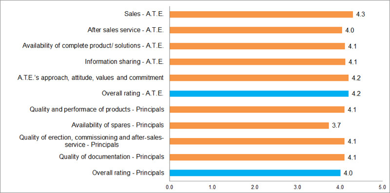 Customer satisfaction index covering A.T.E. and its principals Customer-satisfaction-index-covering-A.T.E.-and-its-principals