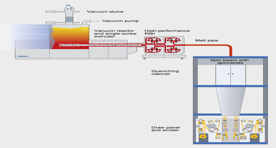 Figure 1: R-PET reactor with extruder R-PET-reactor-with-extruder