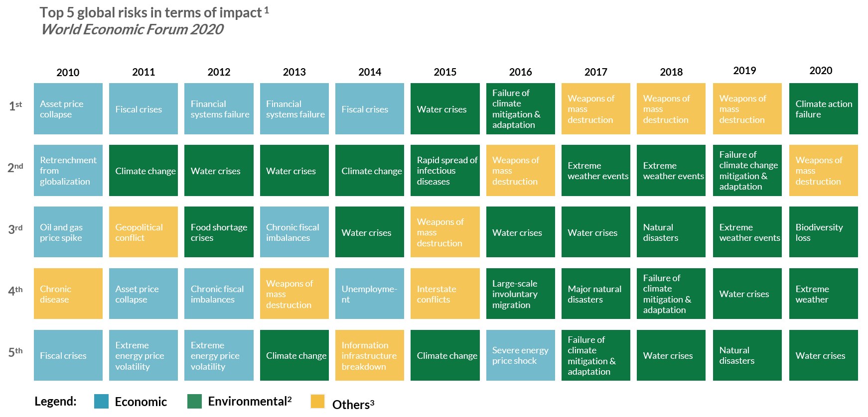 Fig 3: Top 5 global risks in terms of impact | Notes and sources: (1) Global Risks Landscape, World Economic Forum, 2018; (2) Societal risks due to climate and environmental change have broadly been included under environmental risks; (3) Others includes geopolitical, societal and technological risks Top 5 global - ATE Group