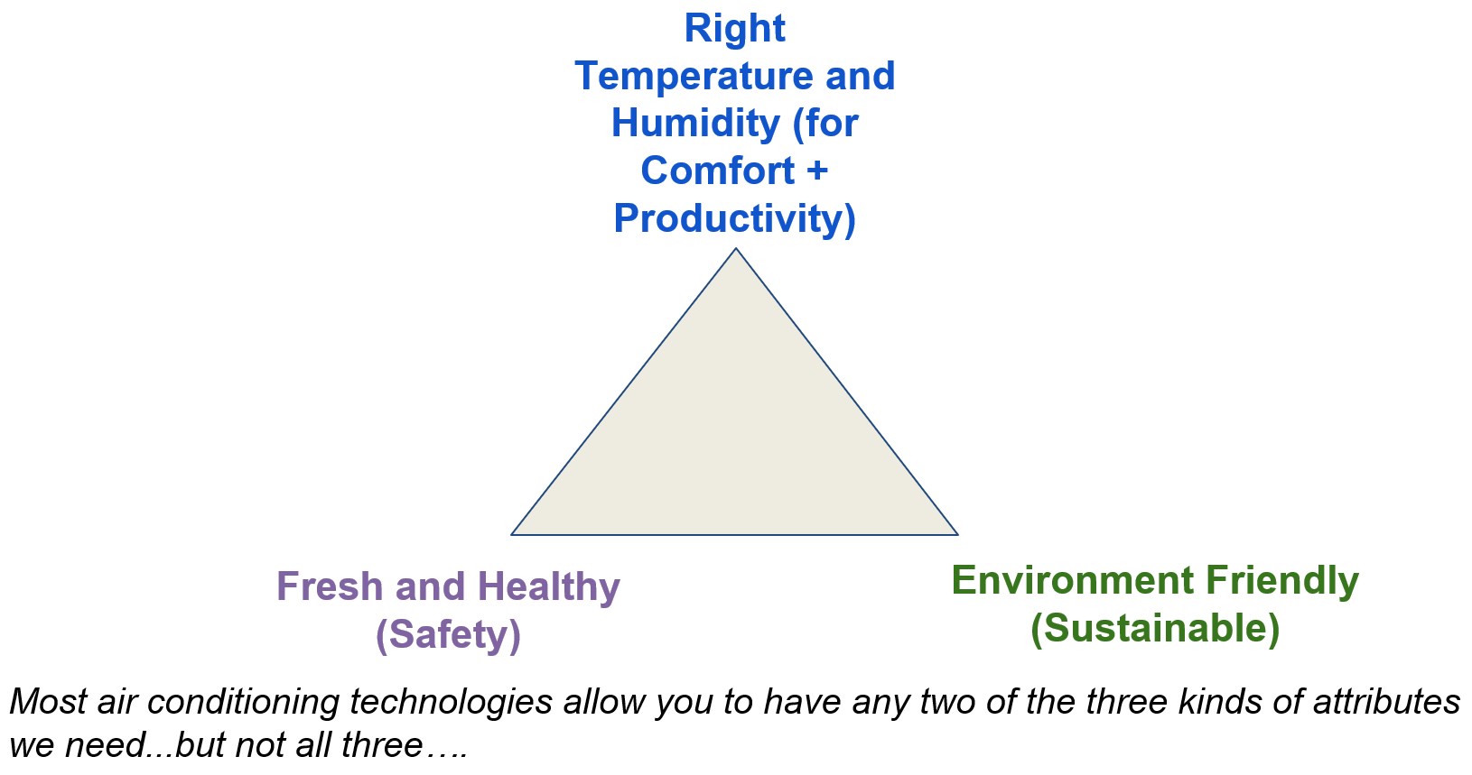 Fig 4: Economic-safety-sustainability challenge of air Right temperature - ATE Group