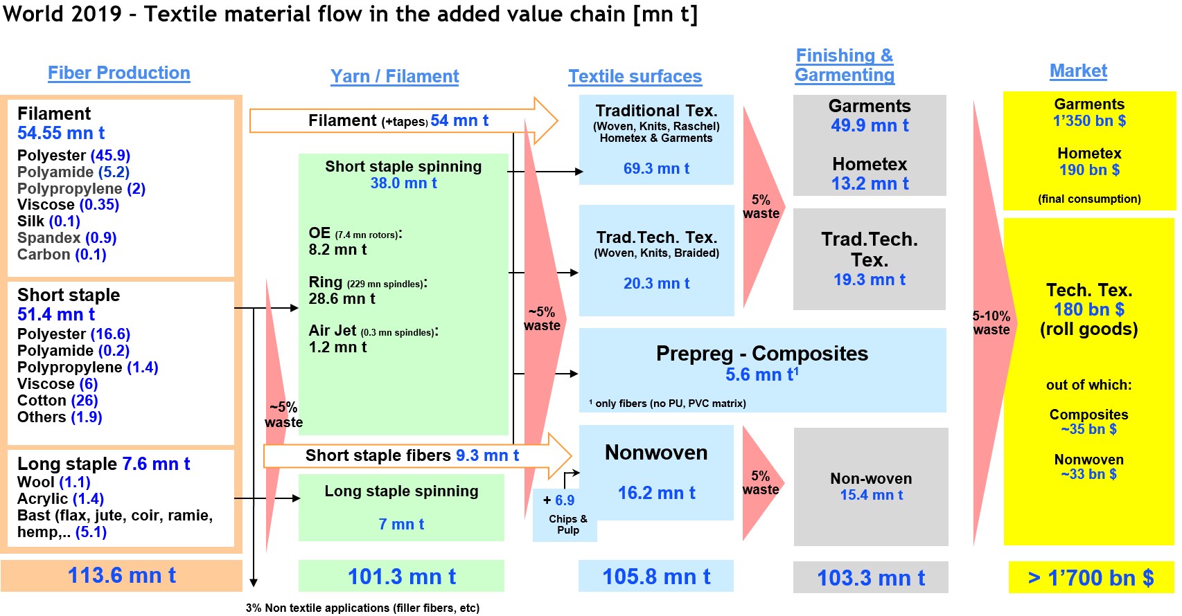 Fig 6: Textile material flow in the added value chain | Source: Gherzi Textil Organisation Textile flow - ATE Group