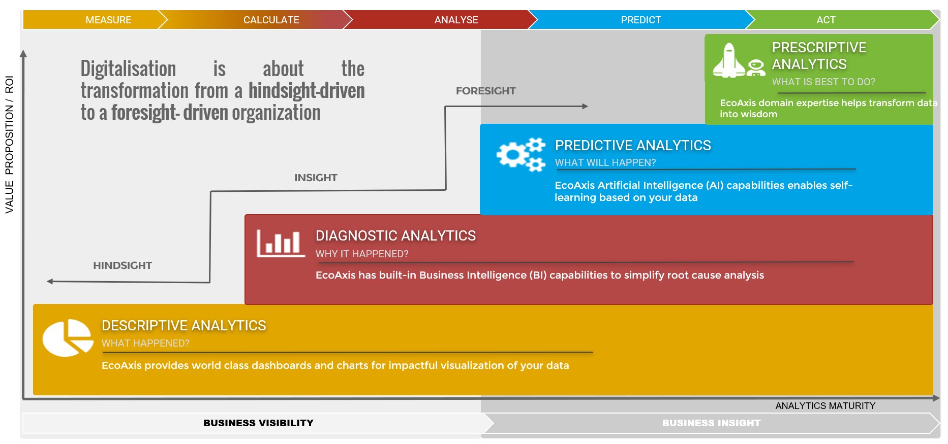 Fig 8: Vision of Digitalisation: Wisdom from Data | Source: ecoaxis.com Measure - ATE Group